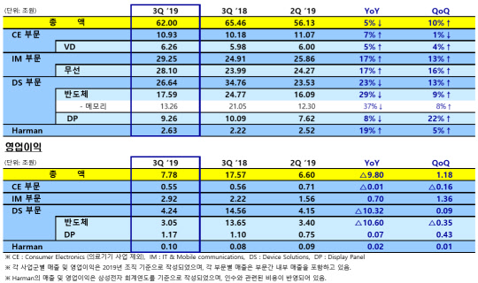 삼성전자 3분기 사업부문 별 실적. <삼성전자 제공>